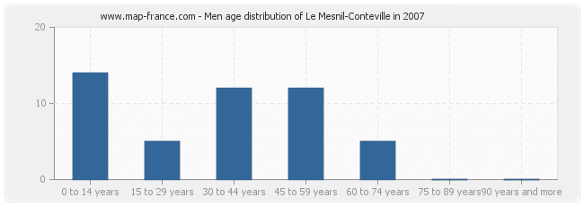 Men age distribution of Le Mesnil-Conteville in 2007